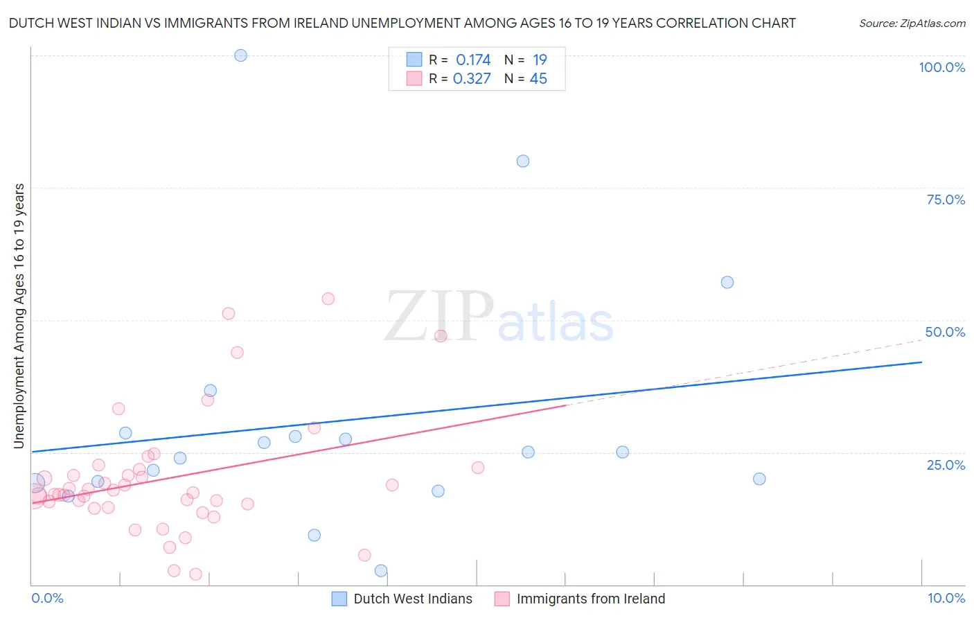 Dutch West Indian vs Immigrants from Ireland Unemployment Among Ages 16 to 19 years