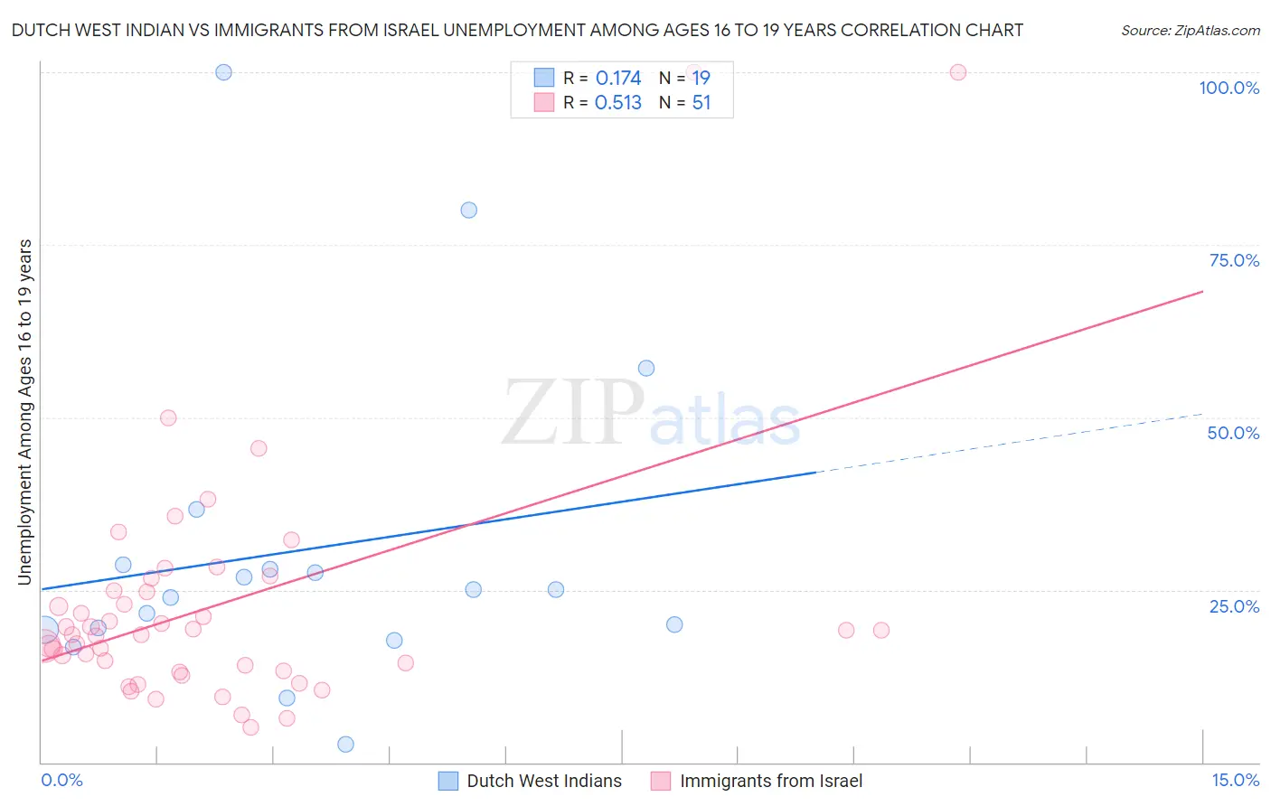 Dutch West Indian vs Immigrants from Israel Unemployment Among Ages 16 to 19 years