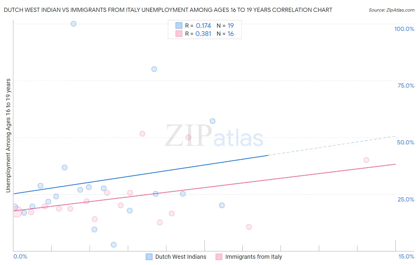 Dutch West Indian vs Immigrants from Italy Unemployment Among Ages 16 to 19 years