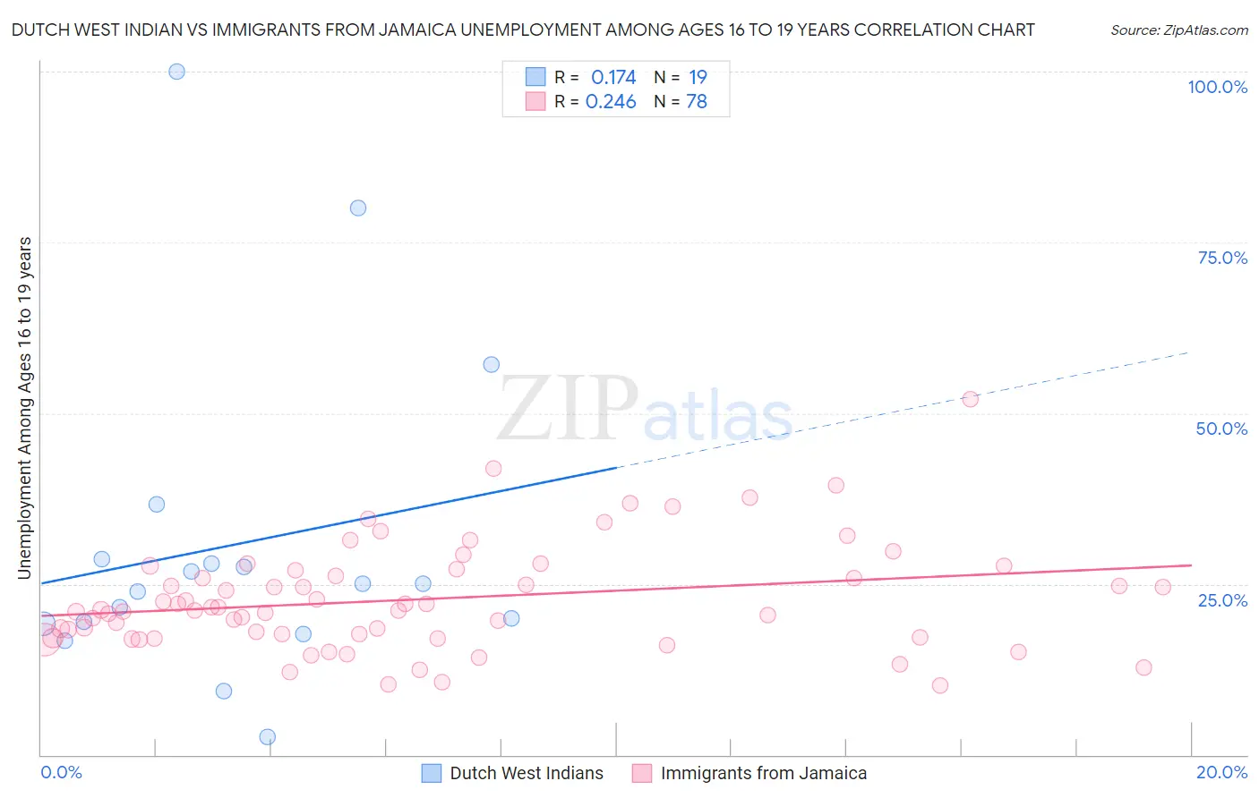 Dutch West Indian vs Immigrants from Jamaica Unemployment Among Ages 16 to 19 years