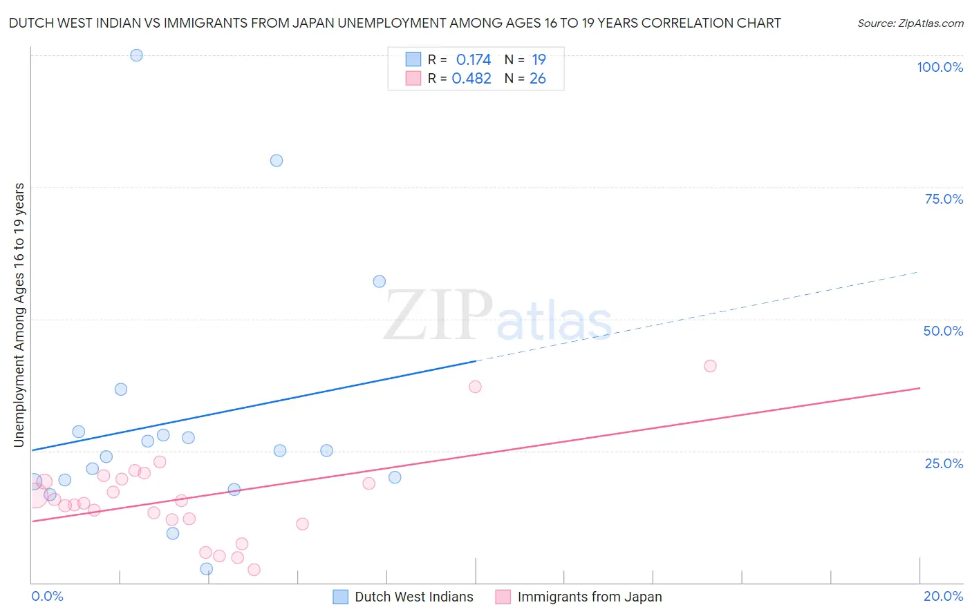 Dutch West Indian vs Immigrants from Japan Unemployment Among Ages 16 to 19 years