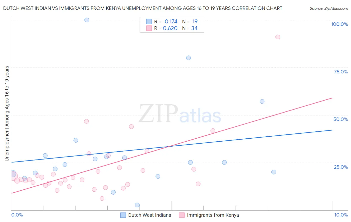 Dutch West Indian vs Immigrants from Kenya Unemployment Among Ages 16 to 19 years