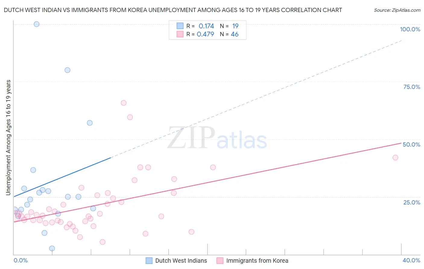 Dutch West Indian vs Immigrants from Korea Unemployment Among Ages 16 to 19 years