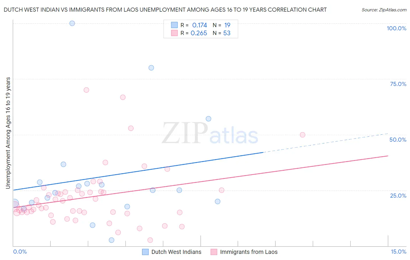 Dutch West Indian vs Immigrants from Laos Unemployment Among Ages 16 to 19 years