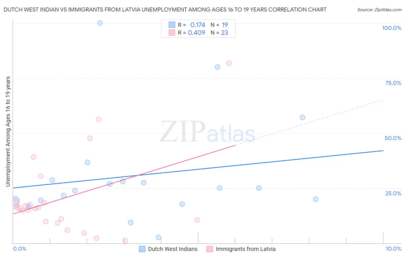 Dutch West Indian vs Immigrants from Latvia Unemployment Among Ages 16 to 19 years
