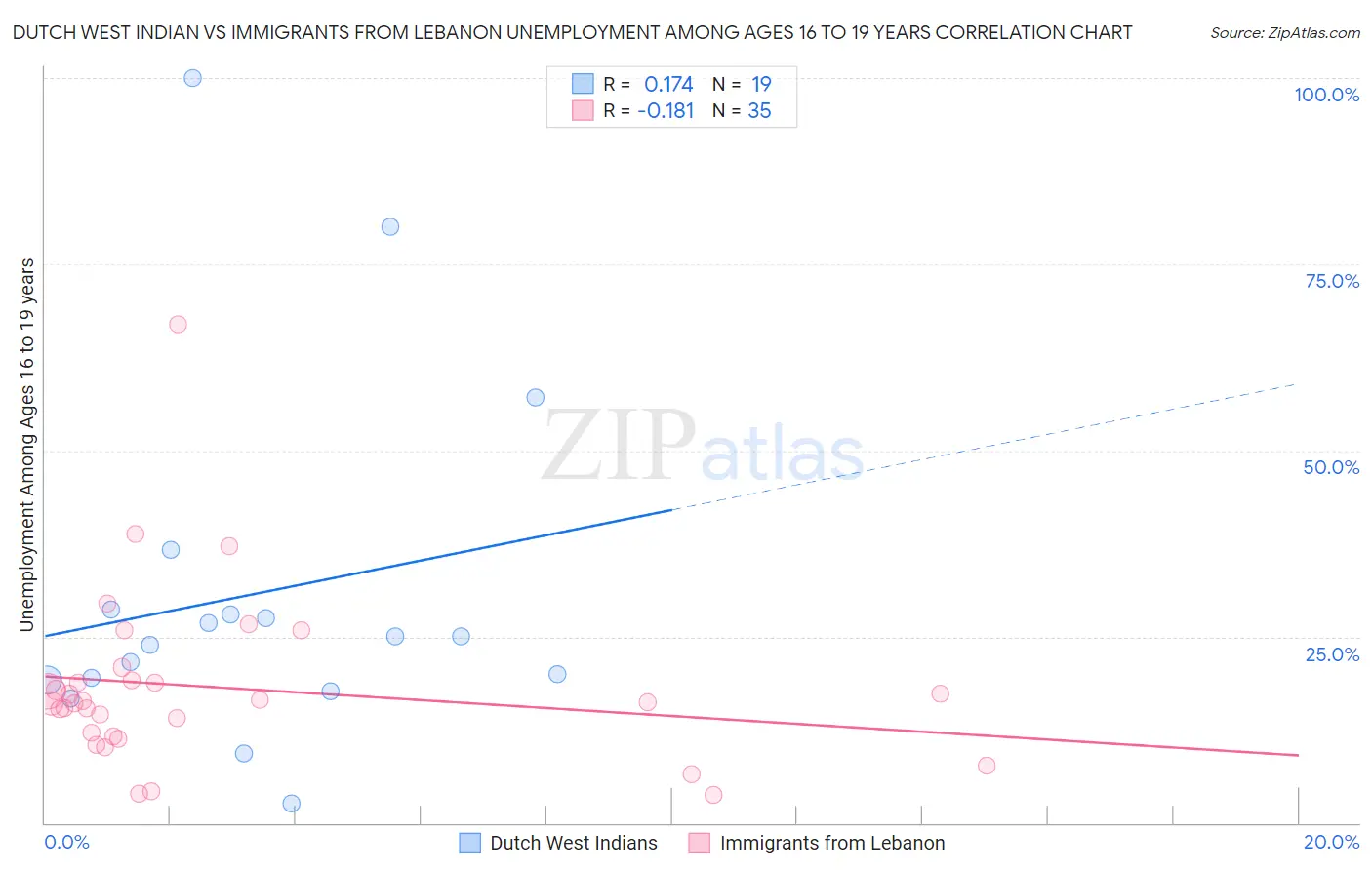 Dutch West Indian vs Immigrants from Lebanon Unemployment Among Ages 16 to 19 years