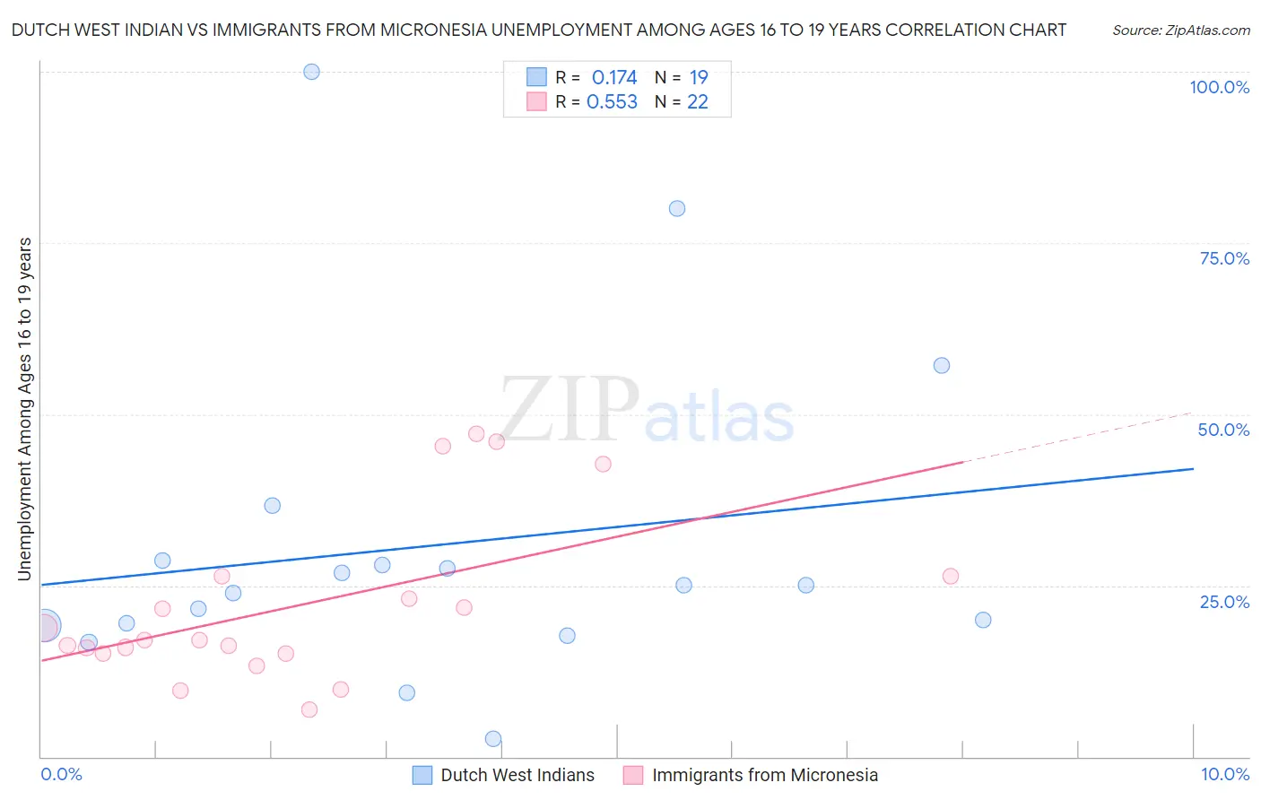Dutch West Indian vs Immigrants from Micronesia Unemployment Among Ages 16 to 19 years