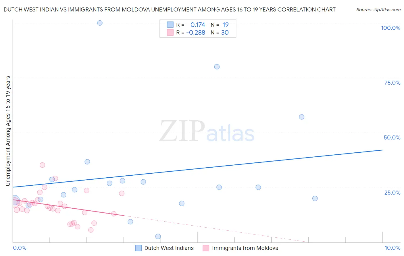 Dutch West Indian vs Immigrants from Moldova Unemployment Among Ages 16 to 19 years