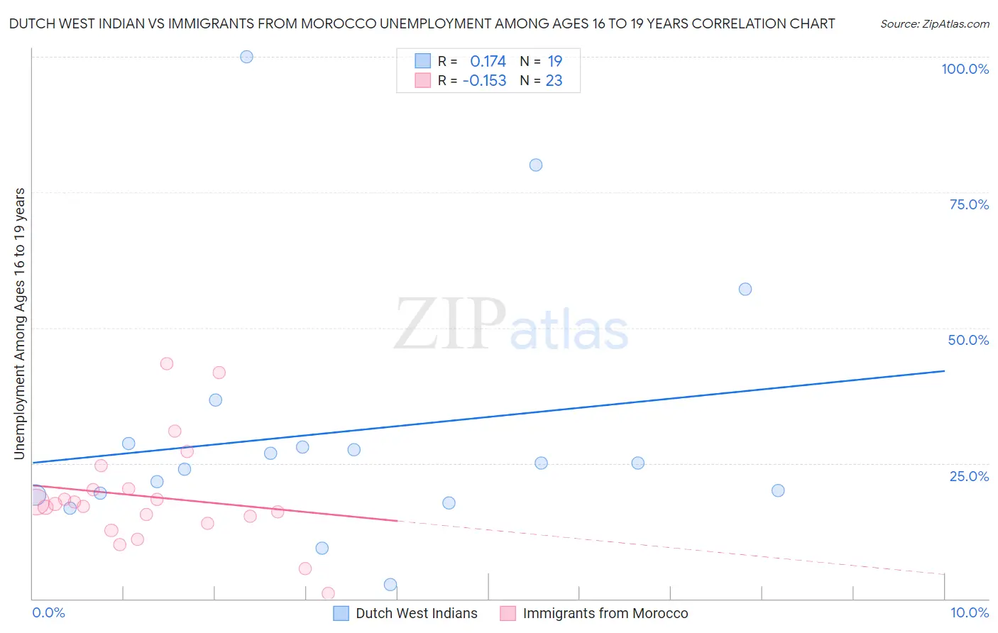 Dutch West Indian vs Immigrants from Morocco Unemployment Among Ages 16 to 19 years