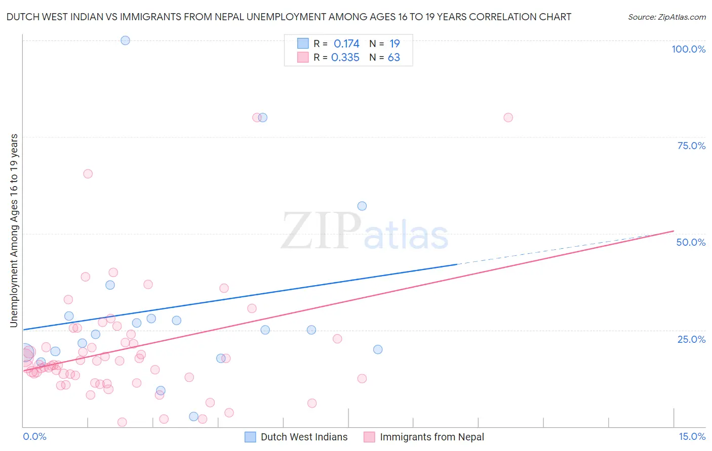 Dutch West Indian vs Immigrants from Nepal Unemployment Among Ages 16 to 19 years
