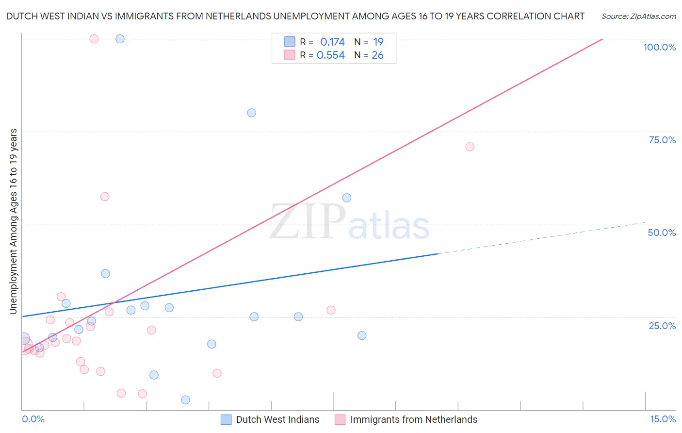 Dutch West Indian vs Immigrants from Netherlands Unemployment Among Ages 16 to 19 years