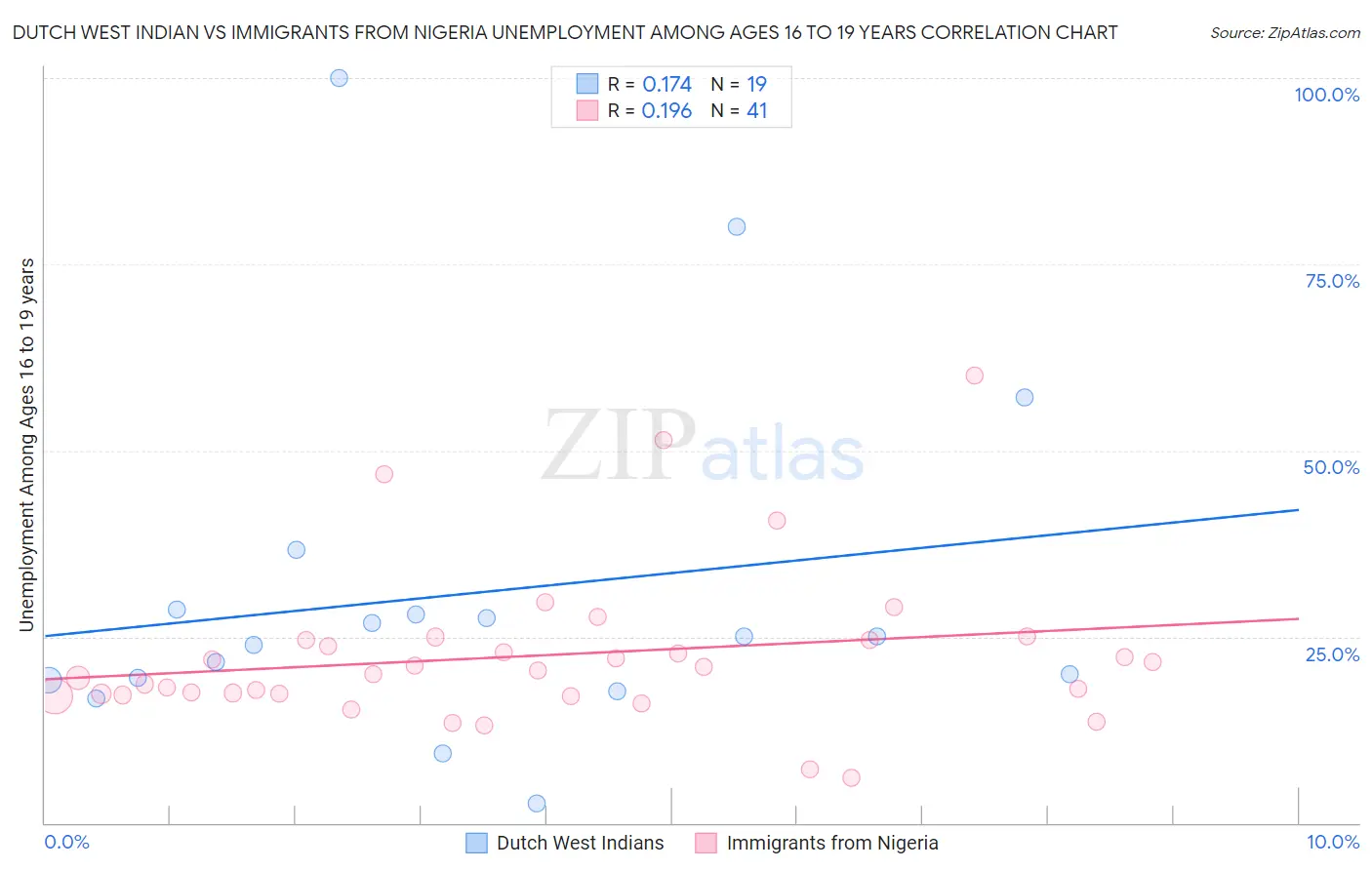 Dutch West Indian vs Immigrants from Nigeria Unemployment Among Ages 16 to 19 years
