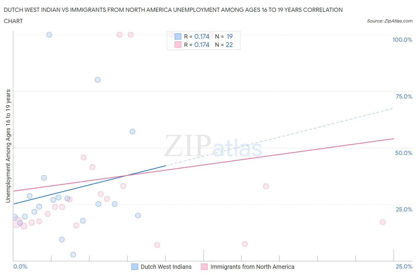 Dutch West Indian vs Immigrants from North America Unemployment Among Ages 16 to 19 years