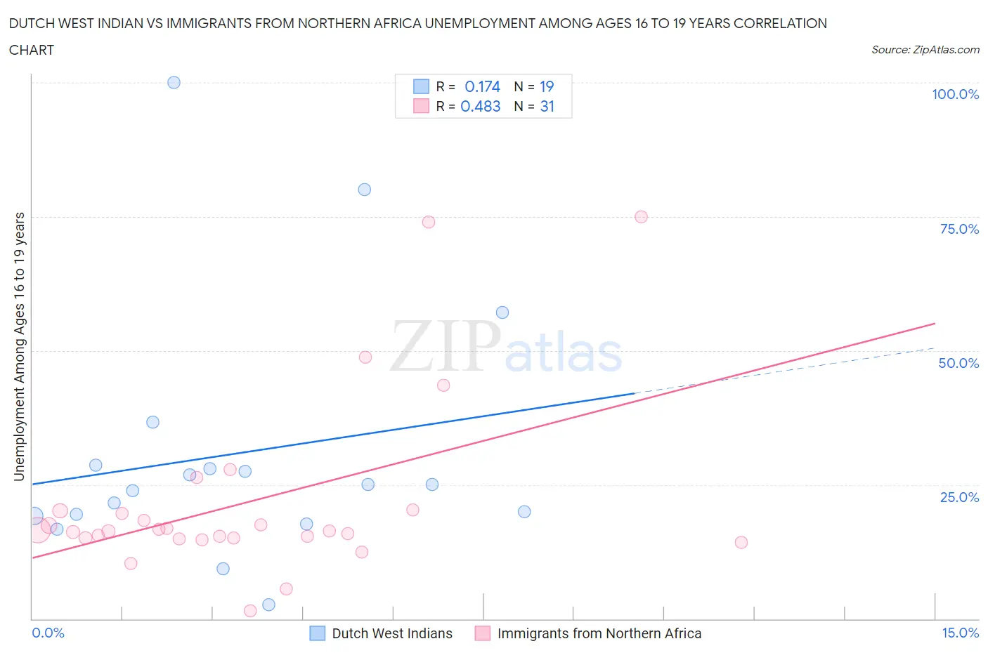 Dutch West Indian vs Immigrants from Northern Africa Unemployment Among Ages 16 to 19 years
