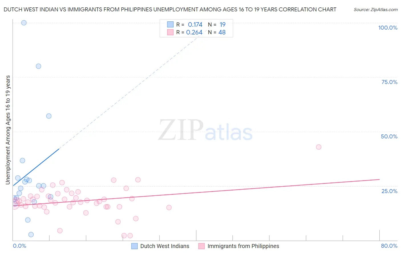 Dutch West Indian vs Immigrants from Philippines Unemployment Among Ages 16 to 19 years