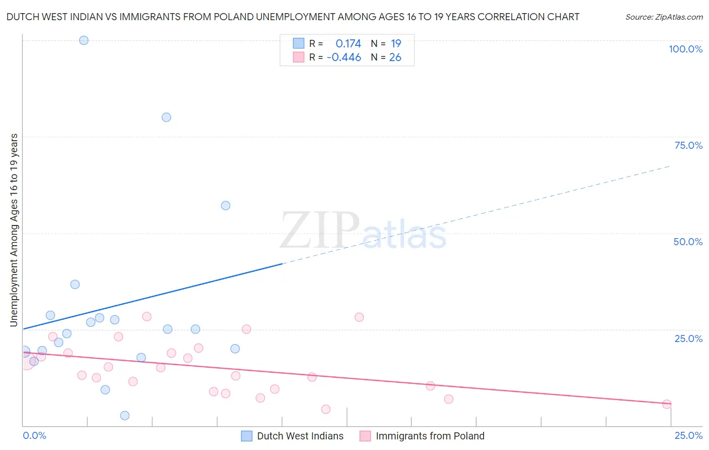 Dutch West Indian vs Immigrants from Poland Unemployment Among Ages 16 to 19 years