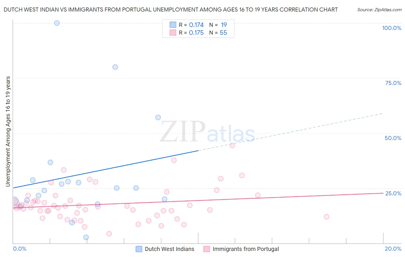 Dutch West Indian vs Immigrants from Portugal Unemployment Among Ages 16 to 19 years
