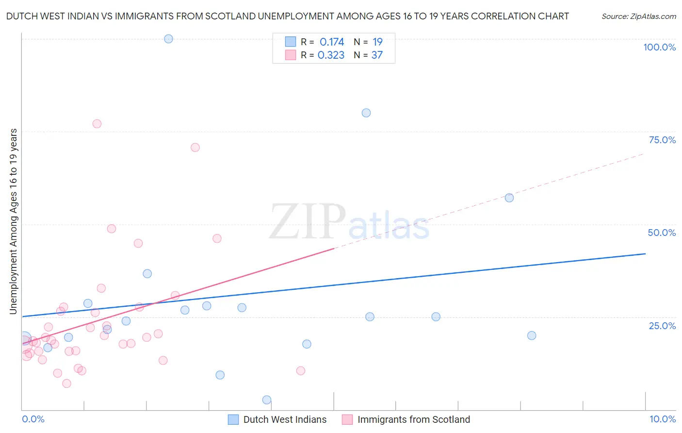 Dutch West Indian vs Immigrants from Scotland Unemployment Among Ages 16 to 19 years