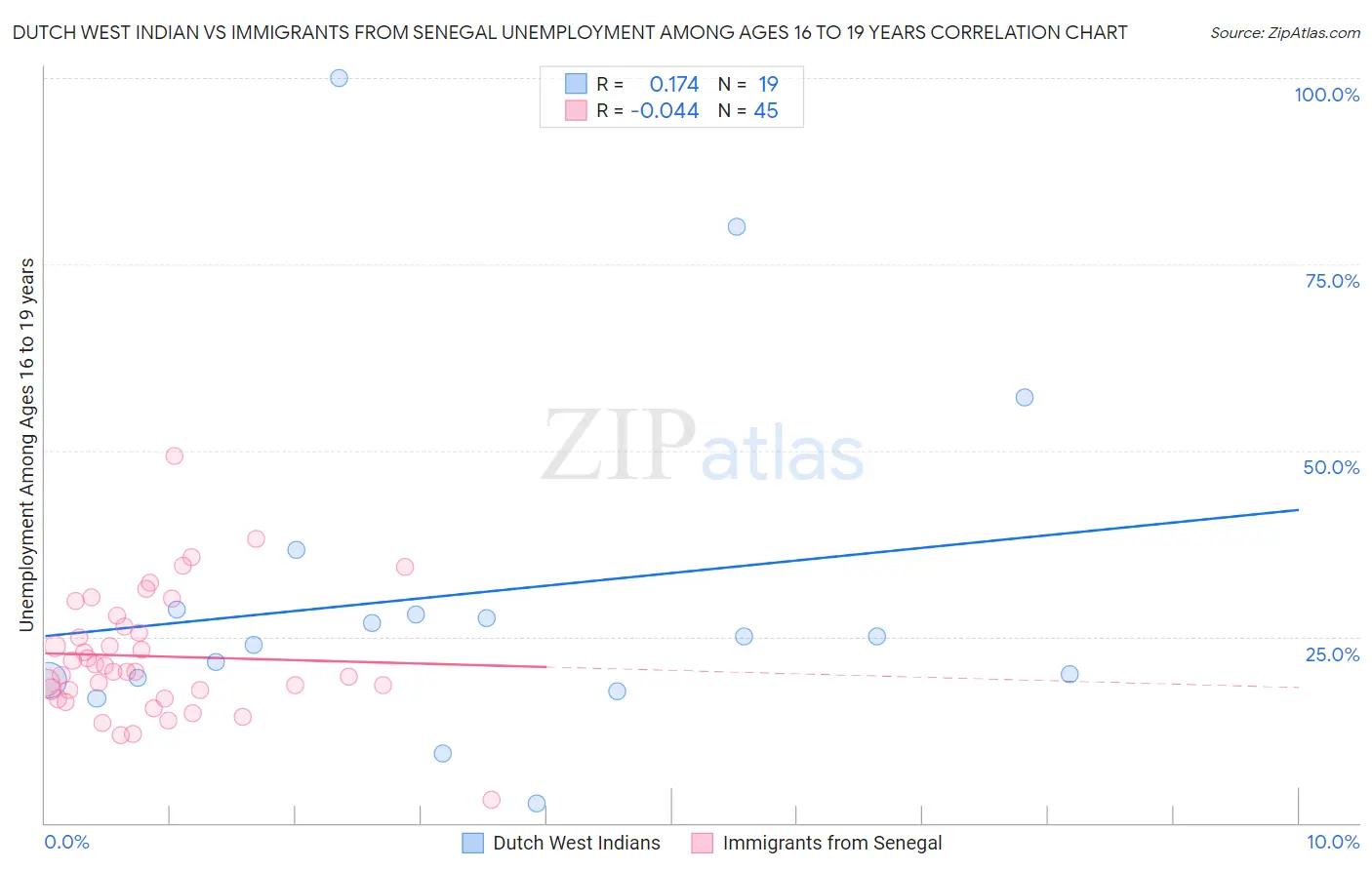 Dutch West Indian vs Immigrants from Senegal Unemployment Among Ages 16 to 19 years