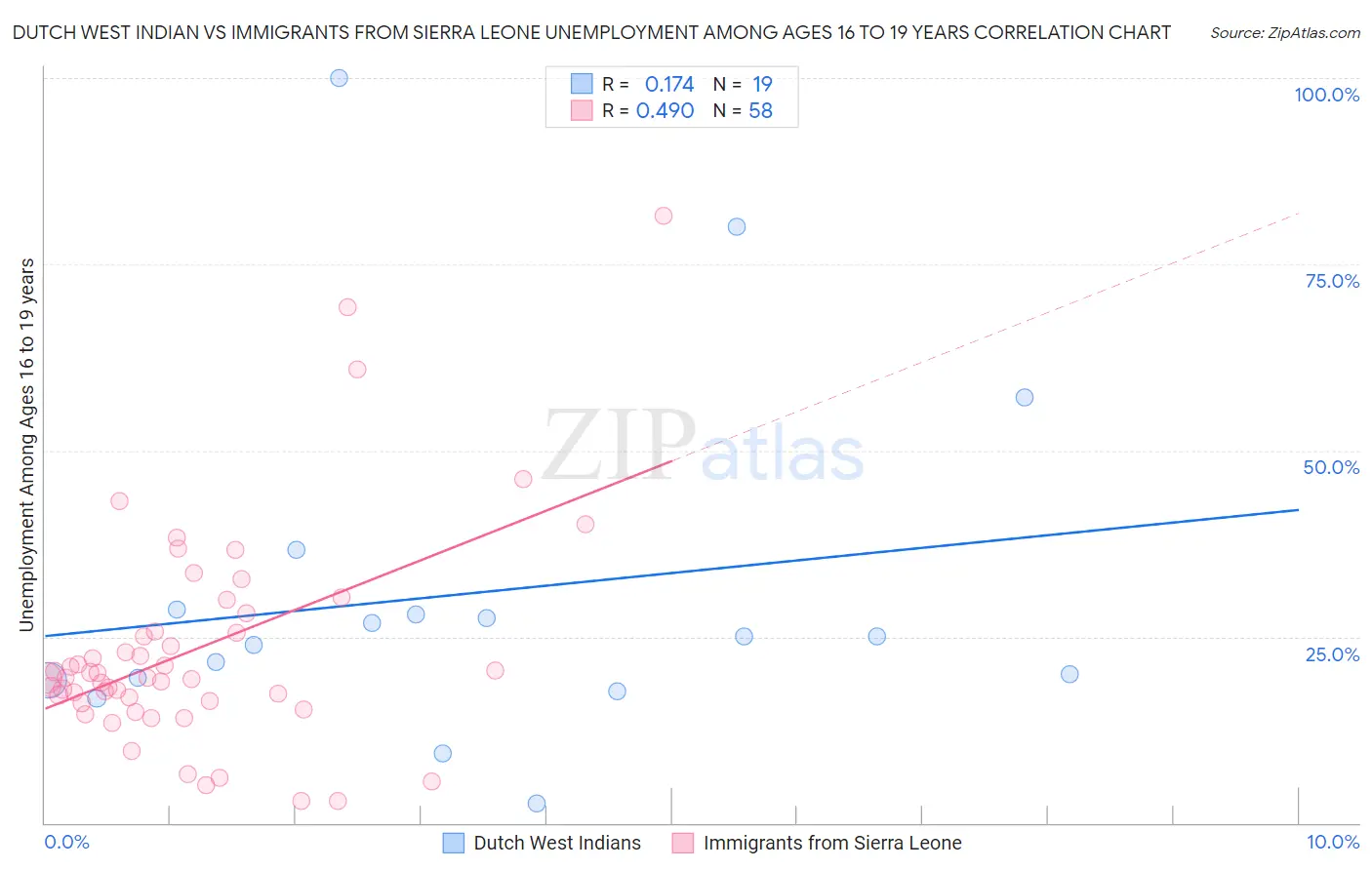 Dutch West Indian vs Immigrants from Sierra Leone Unemployment Among Ages 16 to 19 years