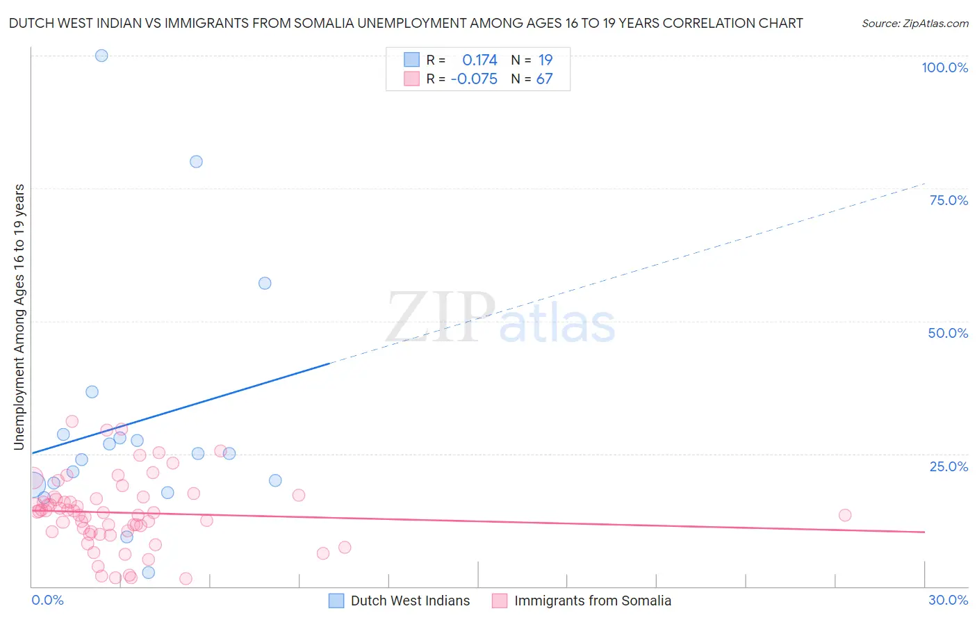 Dutch West Indian vs Immigrants from Somalia Unemployment Among Ages 16 to 19 years