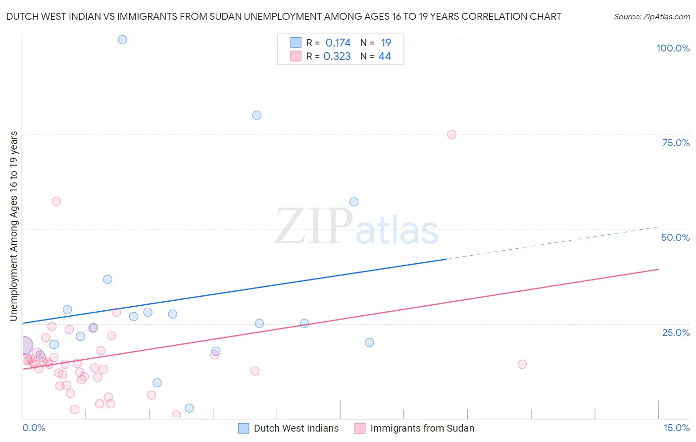 Dutch West Indian vs Immigrants from Sudan Unemployment Among Ages 16 to 19 years