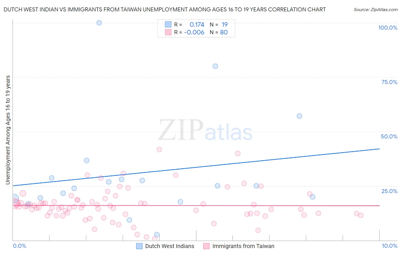 Dutch West Indian vs Immigrants from Taiwan Unemployment Among Ages 16 to 19 years