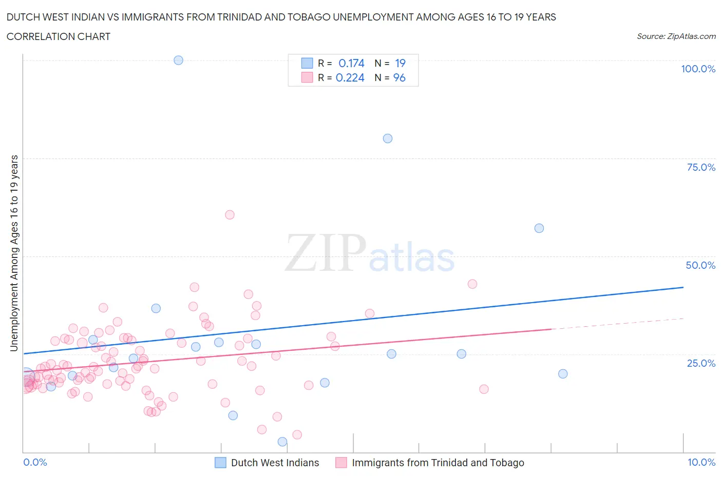 Dutch West Indian vs Immigrants from Trinidad and Tobago Unemployment Among Ages 16 to 19 years