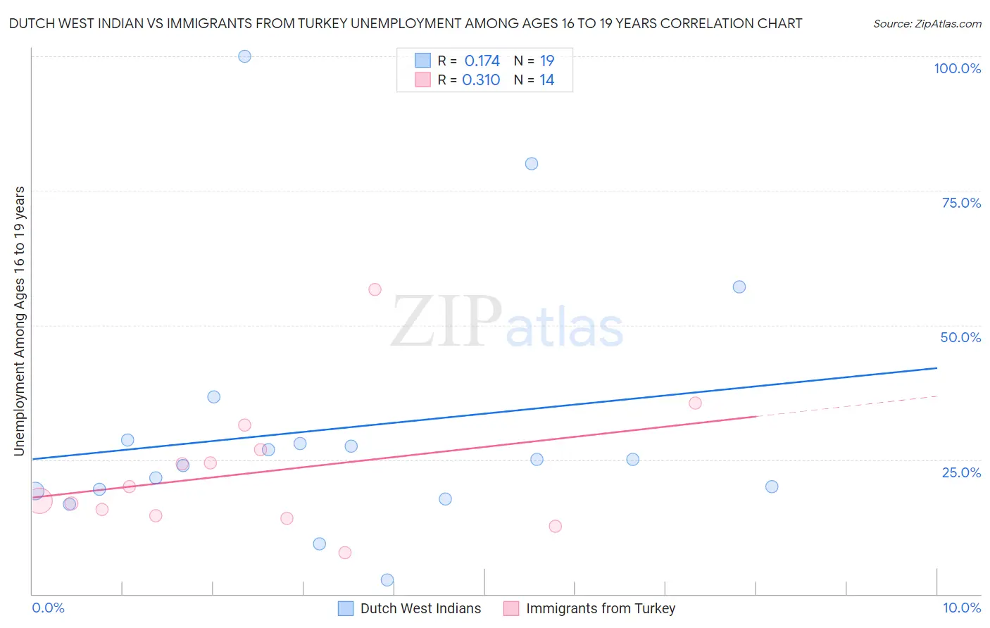Dutch West Indian vs Immigrants from Turkey Unemployment Among Ages 16 to 19 years