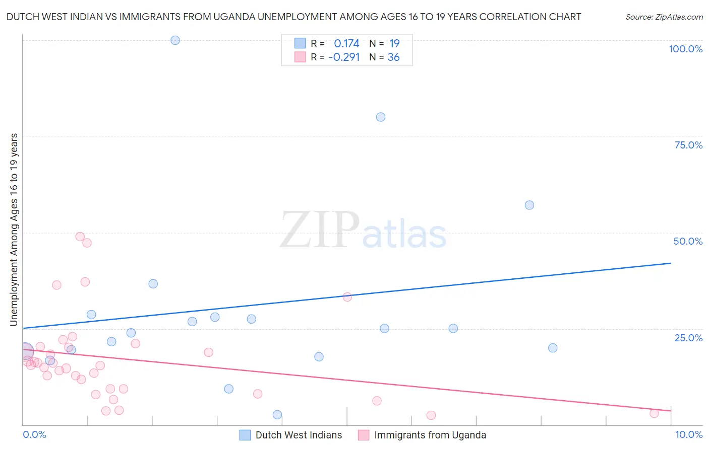 Dutch West Indian vs Immigrants from Uganda Unemployment Among Ages 16 to 19 years
