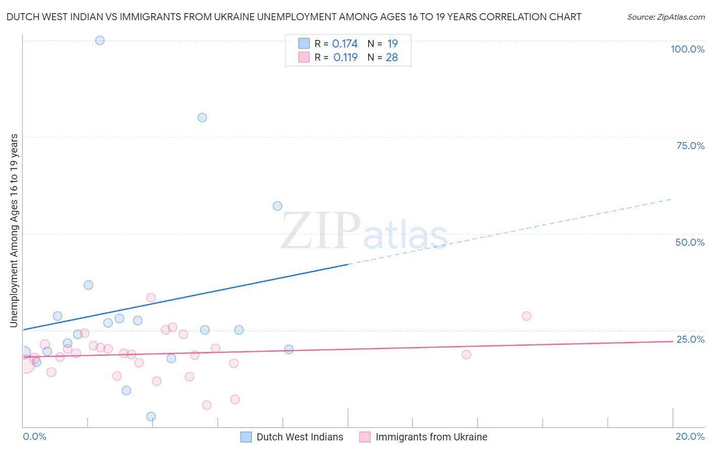 Dutch West Indian vs Immigrants from Ukraine Unemployment Among Ages 16 to 19 years