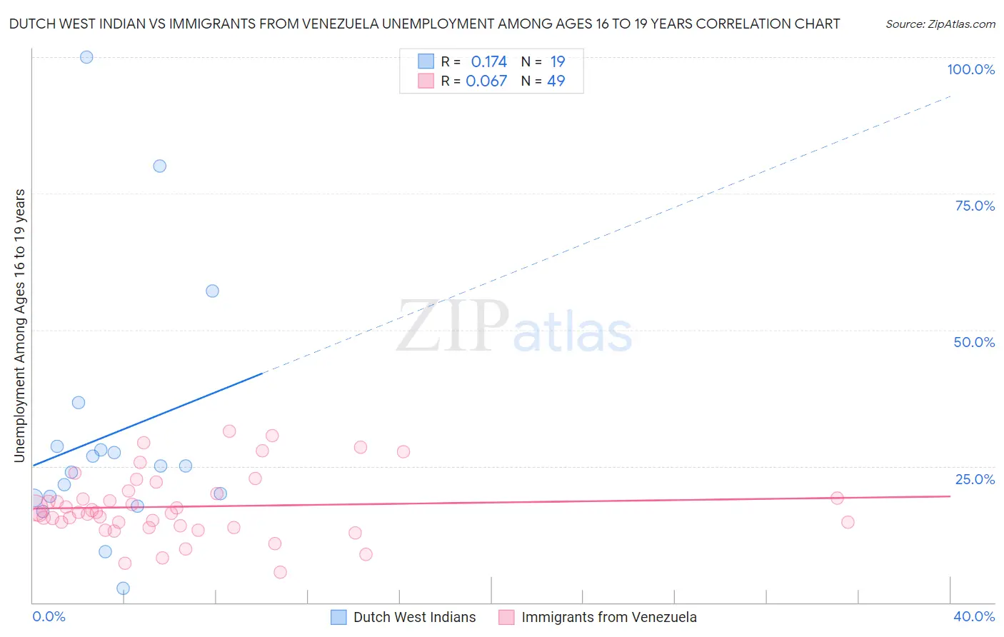 Dutch West Indian vs Immigrants from Venezuela Unemployment Among Ages 16 to 19 years