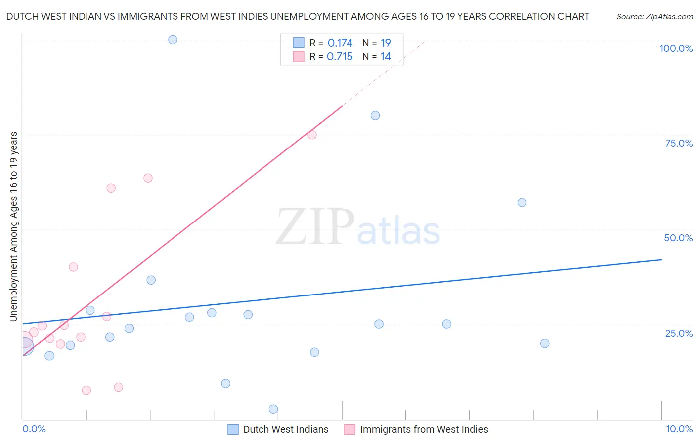 Dutch West Indian vs Immigrants from West Indies Unemployment Among Ages 16 to 19 years