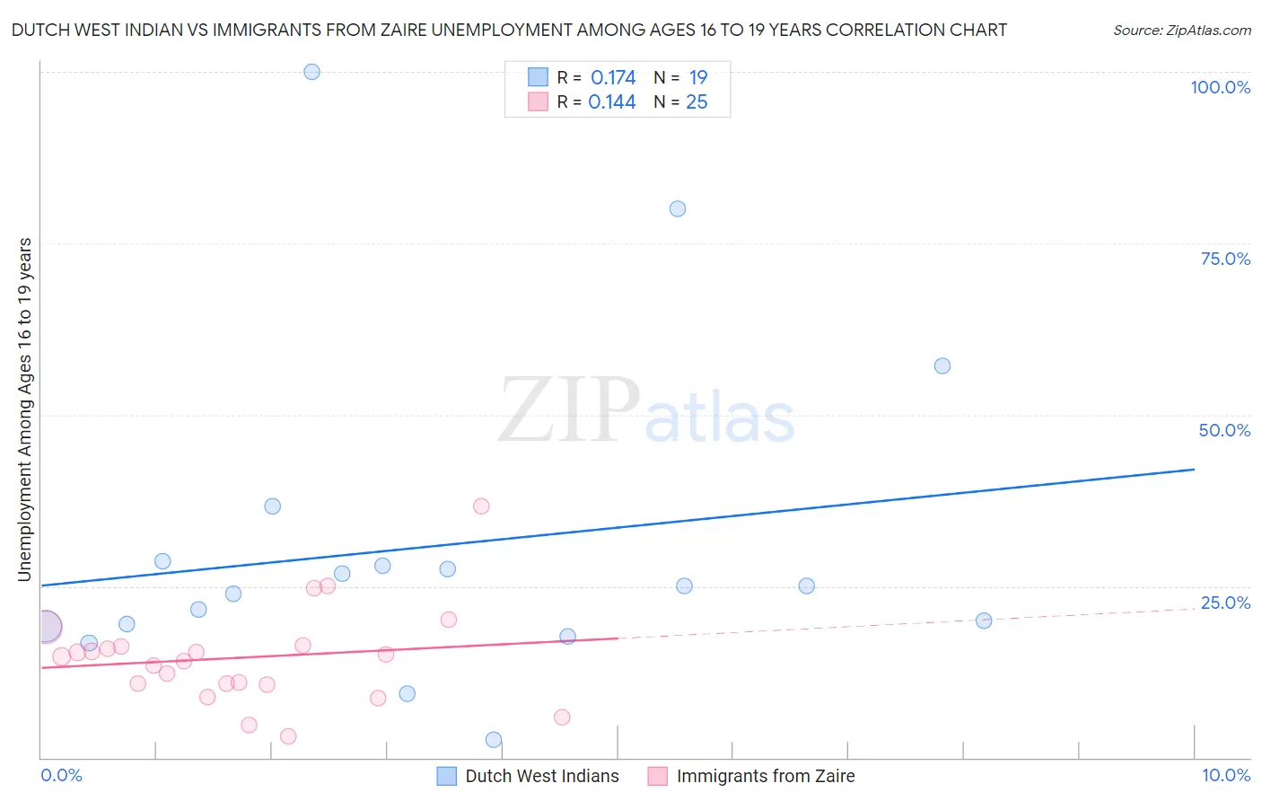 Dutch West Indian vs Immigrants from Zaire Unemployment Among Ages 16 to 19 years