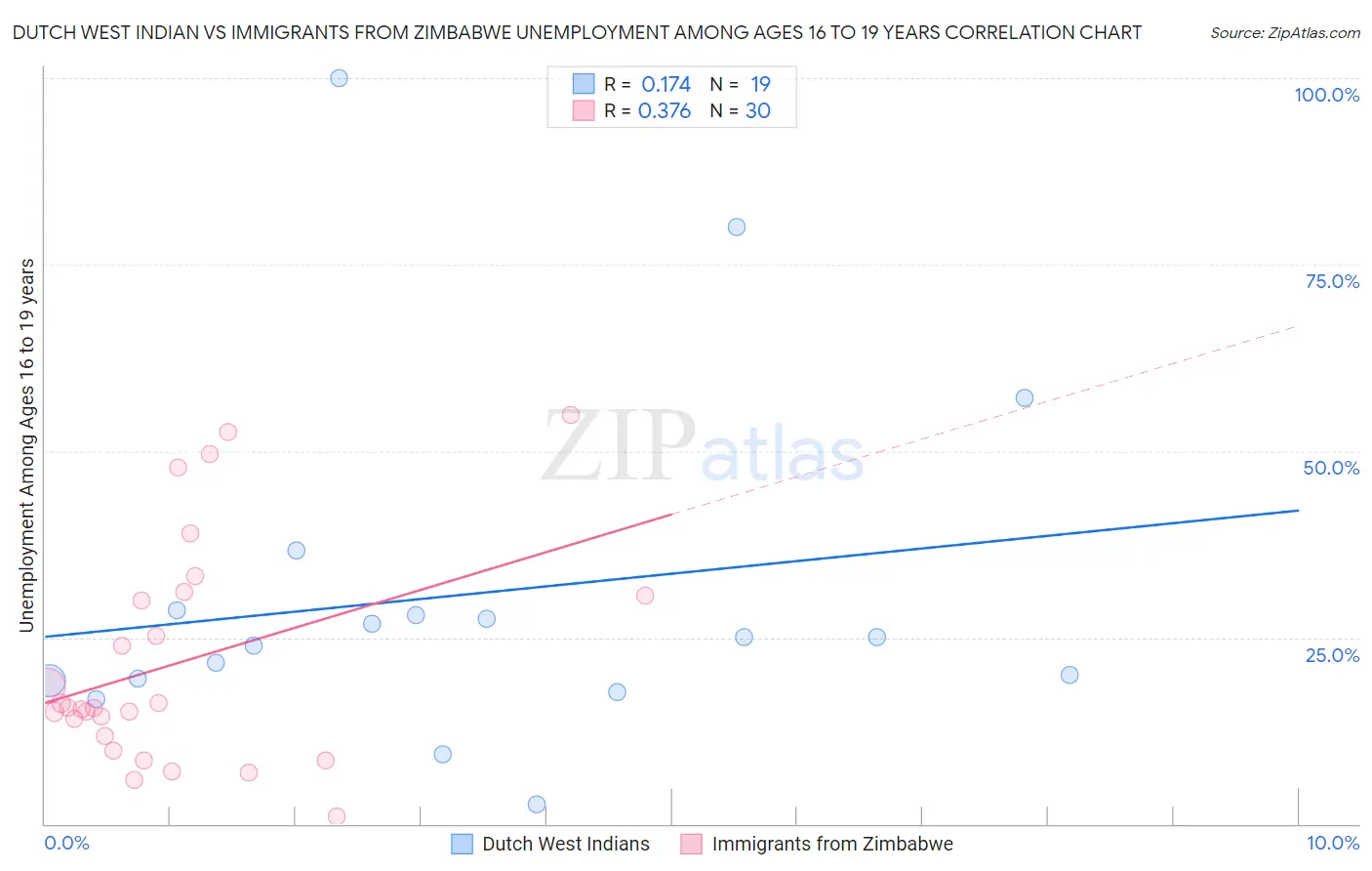 Dutch West Indian vs Immigrants from Zimbabwe Unemployment Among Ages 16 to 19 years