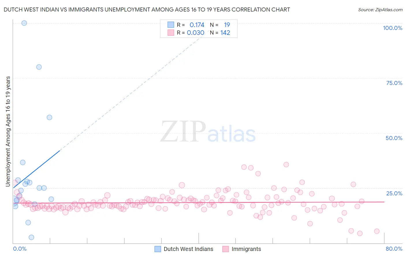 Dutch West Indian vs Immigrants Unemployment Among Ages 16 to 19 years