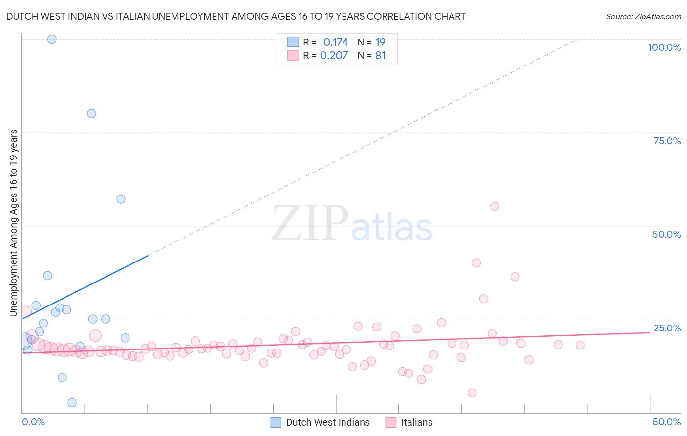 Dutch West Indian vs Italian Unemployment Among Ages 16 to 19 years