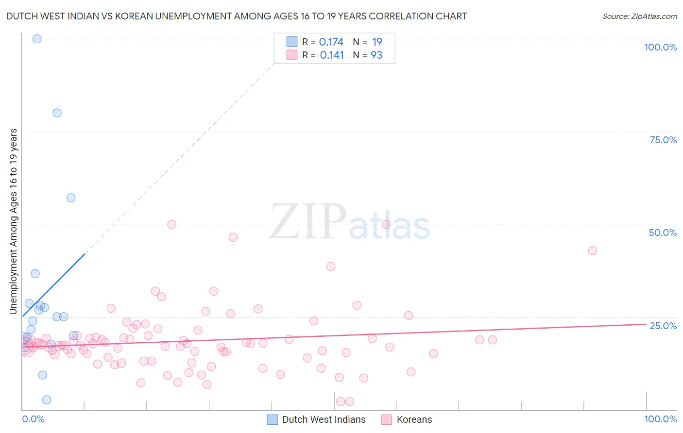Dutch West Indian vs Korean Unemployment Among Ages 16 to 19 years