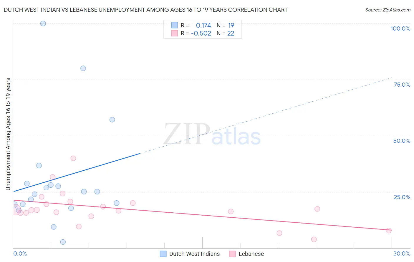 Dutch West Indian vs Lebanese Unemployment Among Ages 16 to 19 years