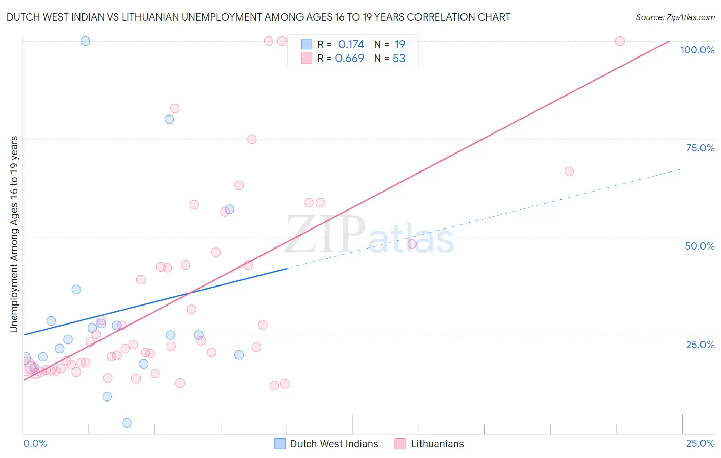 Dutch West Indian vs Lithuanian Unemployment Among Ages 16 to 19 years
