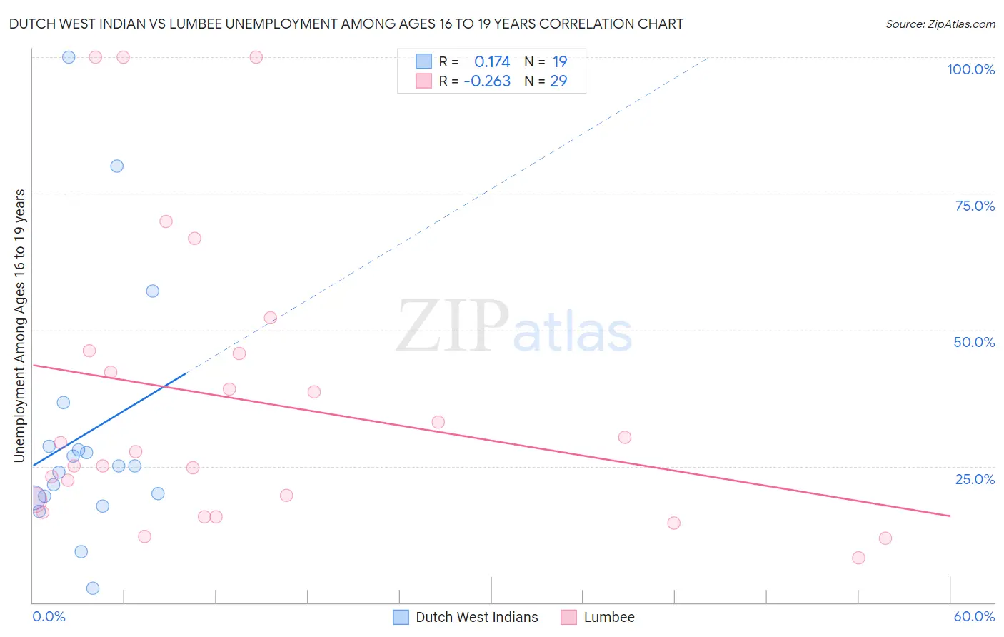Dutch West Indian vs Lumbee Unemployment Among Ages 16 to 19 years