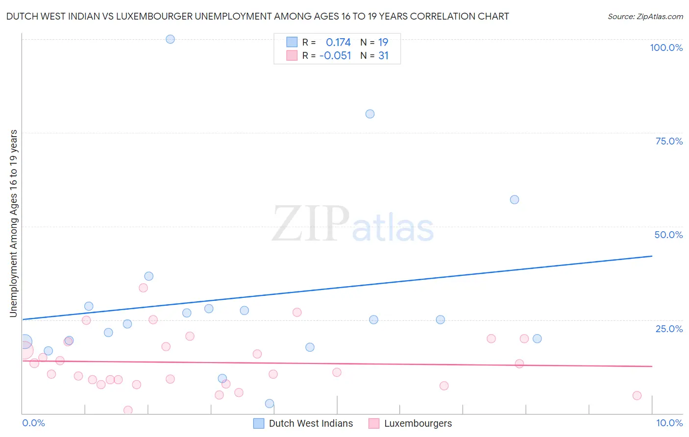 Dutch West Indian vs Luxembourger Unemployment Among Ages 16 to 19 years