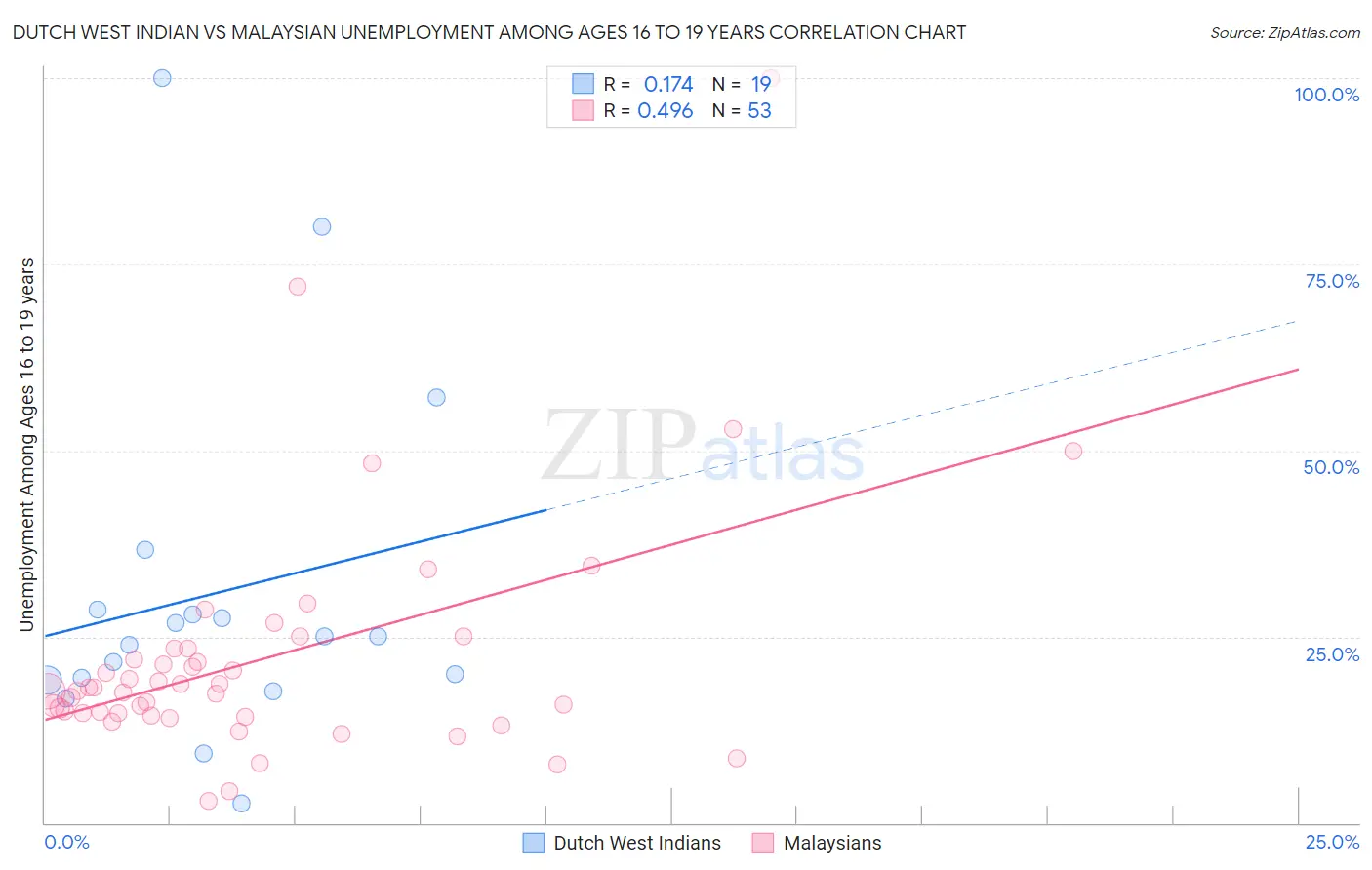 Dutch West Indian vs Malaysian Unemployment Among Ages 16 to 19 years