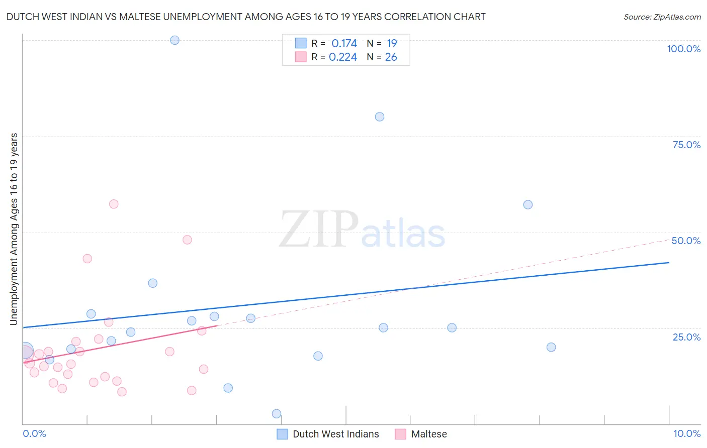 Dutch West Indian vs Maltese Unemployment Among Ages 16 to 19 years