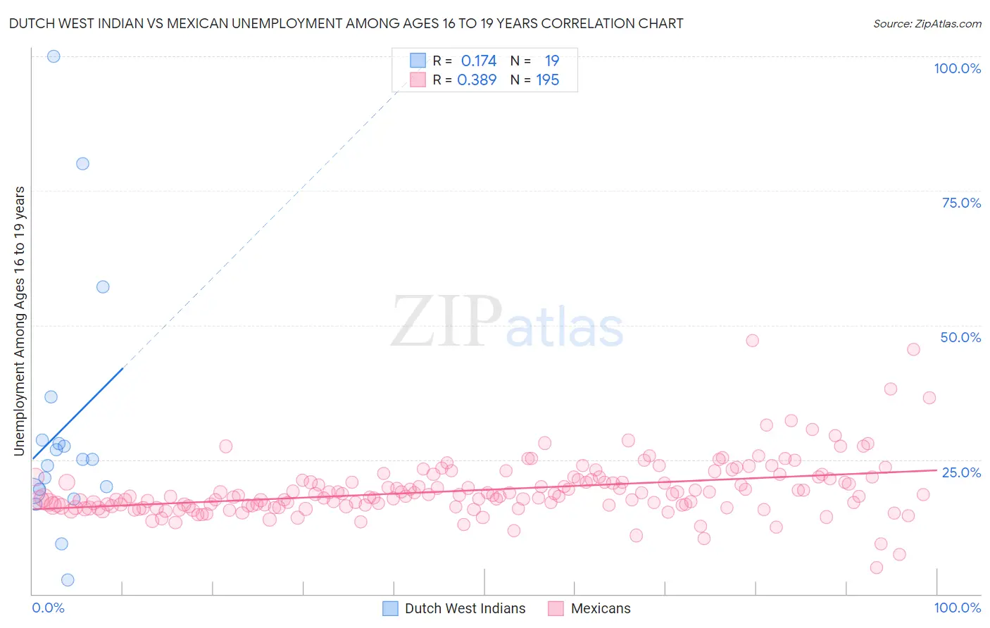 Dutch West Indian vs Mexican Unemployment Among Ages 16 to 19 years