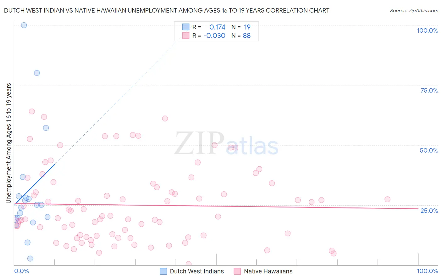 Dutch West Indian vs Native Hawaiian Unemployment Among Ages 16 to 19 years