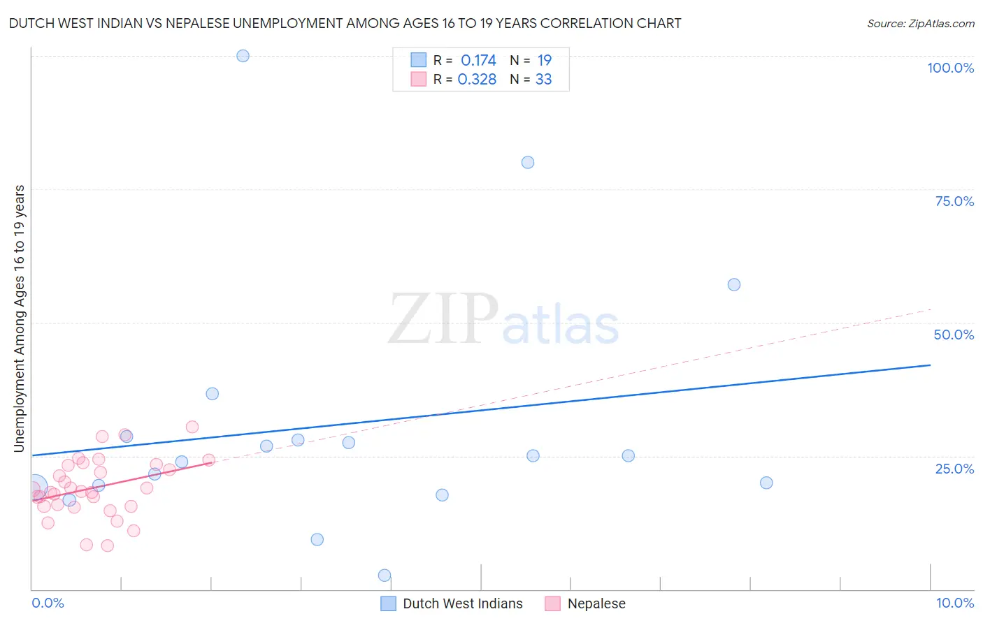 Dutch West Indian vs Nepalese Unemployment Among Ages 16 to 19 years