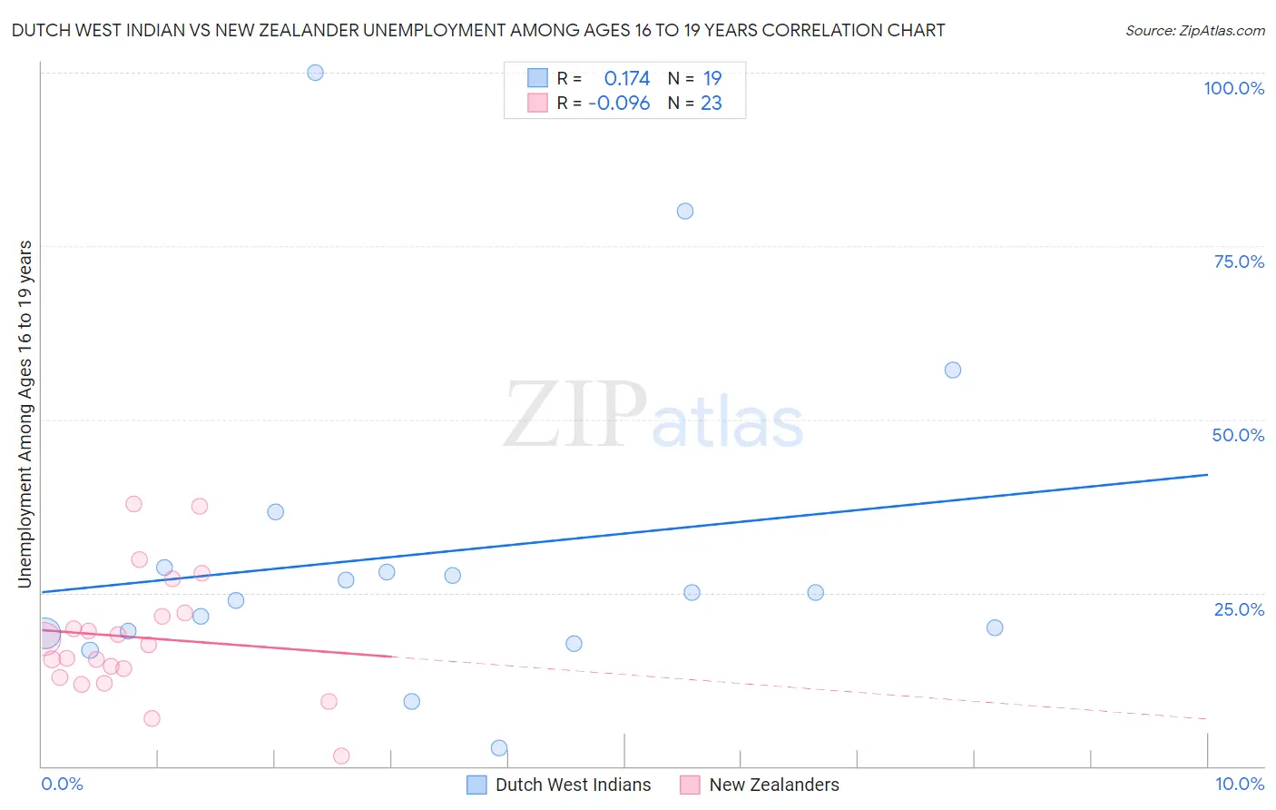 Dutch West Indian vs New Zealander Unemployment Among Ages 16 to 19 years