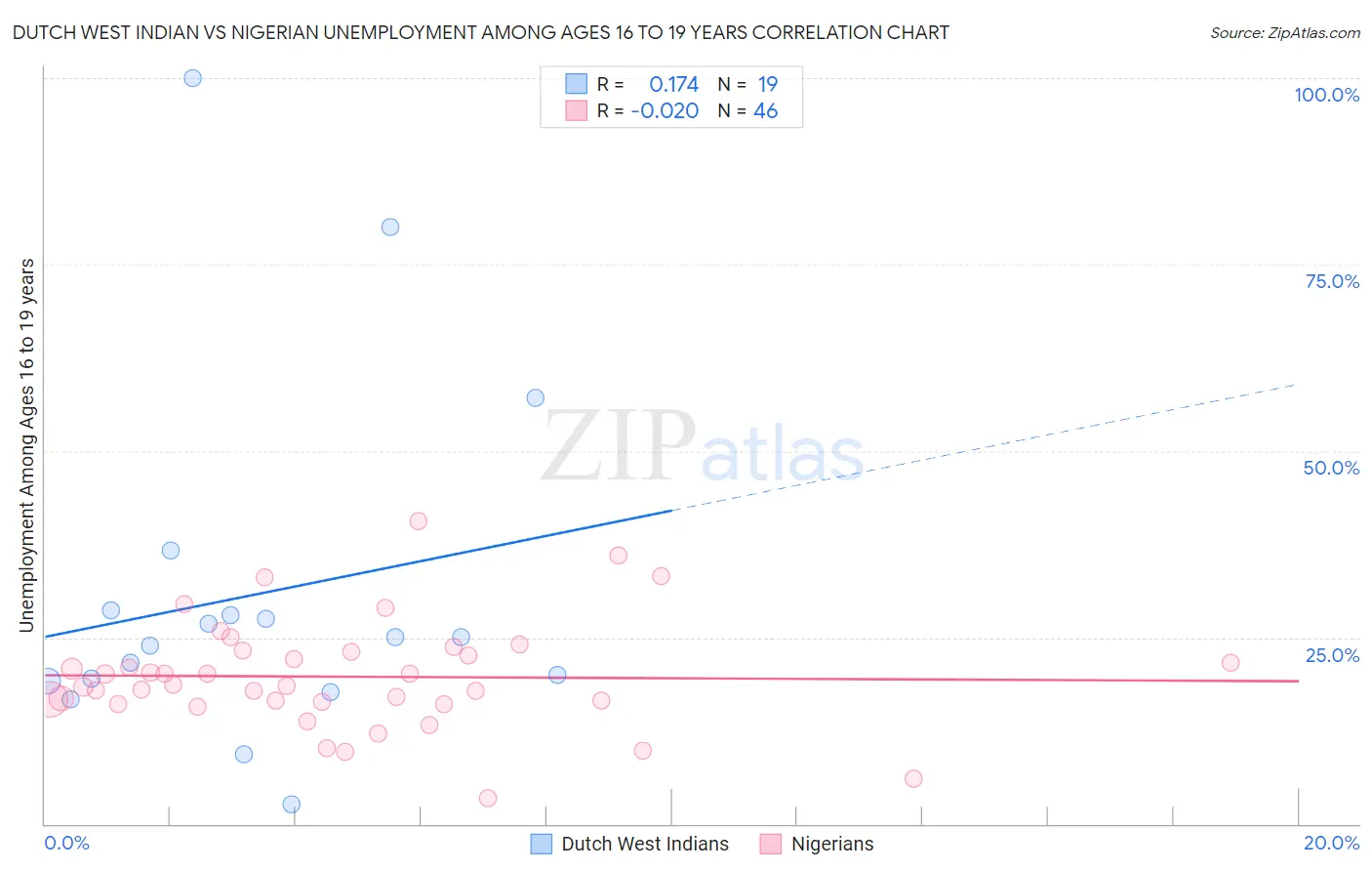 Dutch West Indian vs Nigerian Unemployment Among Ages 16 to 19 years