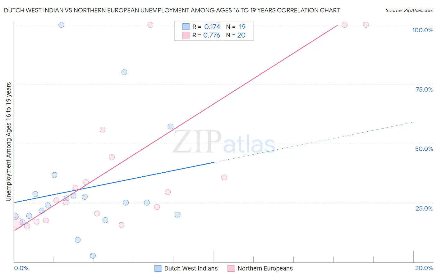 Dutch West Indian vs Northern European Unemployment Among Ages 16 to 19 years